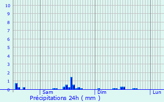 Graphique des précipitations prvues pour Hautbellain