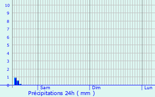 Graphique des précipitations prvues pour Giberville