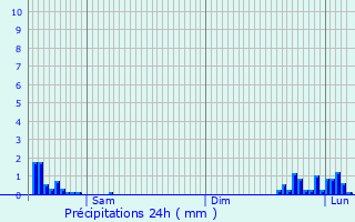 Graphique des précipitations prvues pour Bruguires