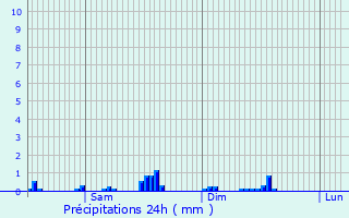 Graphique des précipitations prvues pour Rodershausen