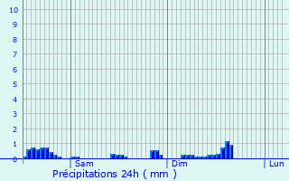 Graphique des précipitations prvues pour Weimerskirch