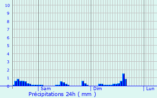 Graphique des précipitations prvues pour Helmsange