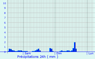 Graphique des précipitations prvues pour Rodenbourg