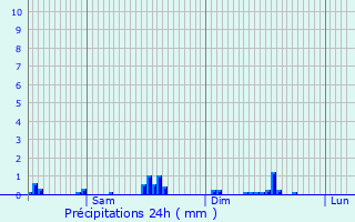 Graphique des précipitations prvues pour Bockholz-ls-Hosingen