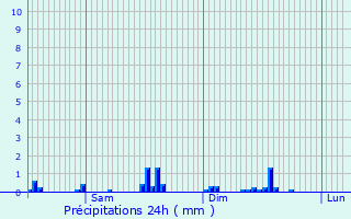 Graphique des précipitations prvues pour Untereisenbach