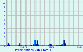 Graphique des précipitations prvues pour Stolzembourg