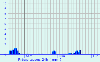 Graphique des précipitations prvues pour Berchem