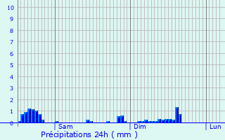Graphique des précipitations prvues pour Hivange