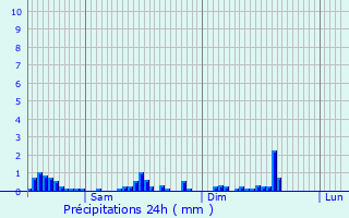 Graphique des précipitations prvues pour Nospelt