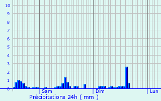 Graphique des précipitations prvues pour Bour