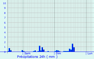 Graphique des précipitations prvues pour Schlindermanderscheid