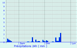 Graphique des précipitations prvues pour Holtz