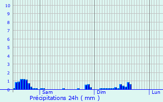 Graphique des précipitations prvues pour Hoerchen