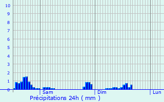 Graphique des précipitations prvues pour Hau