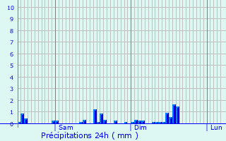 Graphique des précipitations prvues pour Scheidel