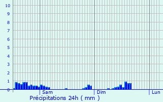 Graphique des précipitations prvues pour Greiveldange