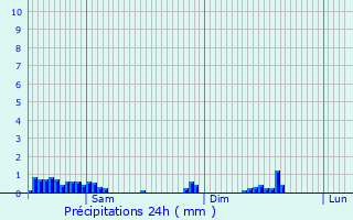 Graphique des précipitations prvues pour Wormeldange