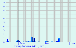 Graphique des précipitations prvues pour Vianden