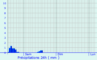 Graphique des précipitations prvues pour Koekelberg