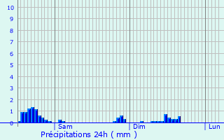 Graphique des précipitations prvues pour Ehlerange