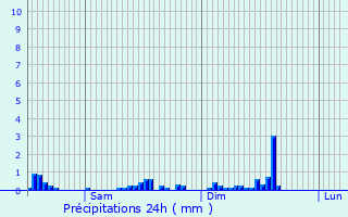 Graphique des précipitations prvues pour Useldange