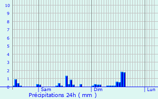 Graphique des précipitations prvues pour Burden