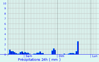 Graphique des précipitations prvues pour Mnschecker