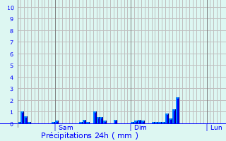 Graphique des précipitations prvues pour Niederfeulen