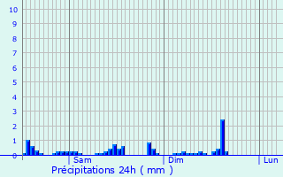 Graphique des précipitations prvues pour Rippig