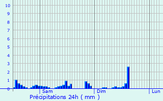 Graphique des précipitations prvues pour Berbourg