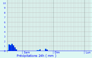 Graphique des précipitations prvues pour Tubize