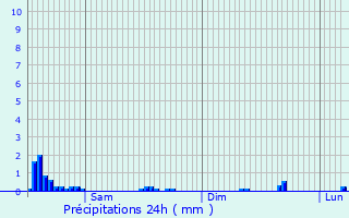 Graphique des précipitations prvues pour Sprimont