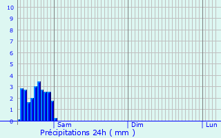 Graphique des précipitations prvues pour Srignan