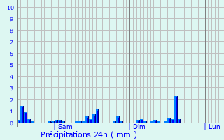 Graphique des précipitations prvues pour Ernzen