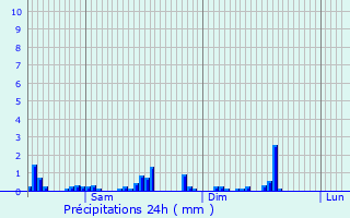 Graphique des précipitations prvues pour Consdorf