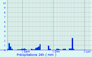 Graphique des précipitations prvues pour Breidweiler