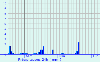 Graphique des précipitations prvues pour Berdorf