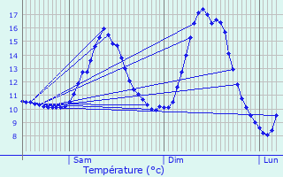 Graphique des tempratures prvues pour Schmtt