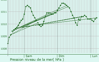 Graphe de la pression atmosphrique prvue pour Vis
