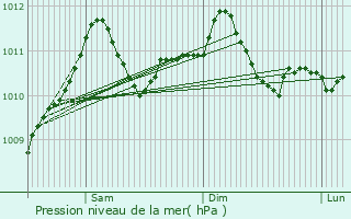 Graphe de la pression atmosphrique prvue pour Echternach