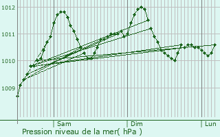 Graphe de la pression atmosphrique prvue pour Girst