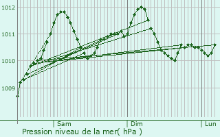 Graphe de la pression atmosphrique prvue pour Boursdorf