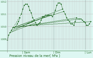 Graphe de la pression atmosphrique prvue pour Breidweiler