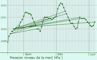 Graphe de la pression atmosphrique prvue pour Kalborn