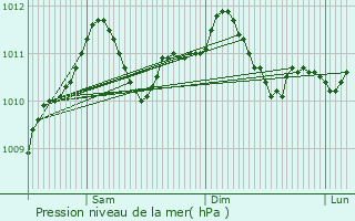 Graphe de la pression atmosphrique prvue pour Ferme Thibesart