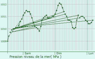 Graphe de la pression atmosphrique prvue pour Schmtt