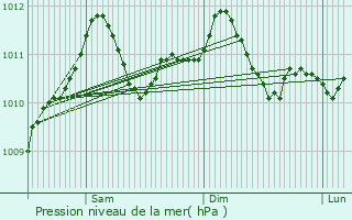 Graphe de la pression atmosphrique prvue pour Oberglabach