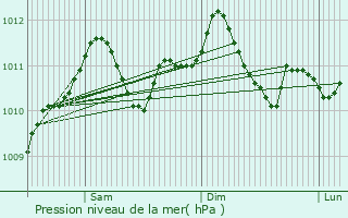 Graphe de la pression atmosphrique prvue pour Kleinhoscheid