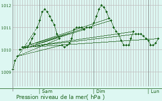 Graphe de la pression atmosphrique prvue pour Mertzig