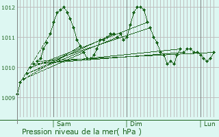 Graphe de la pression atmosphrique prvue pour Berg-sur-Syre